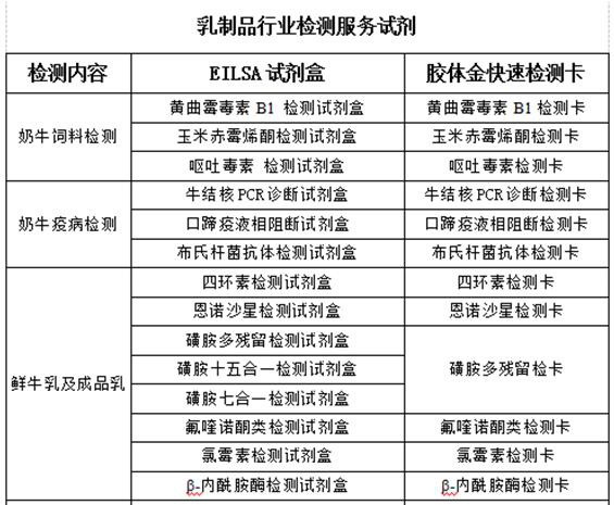 乳品行業關鍵監控點檢測方案